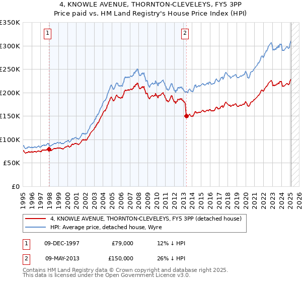 4, KNOWLE AVENUE, THORNTON-CLEVELEYS, FY5 3PP: Price paid vs HM Land Registry's House Price Index