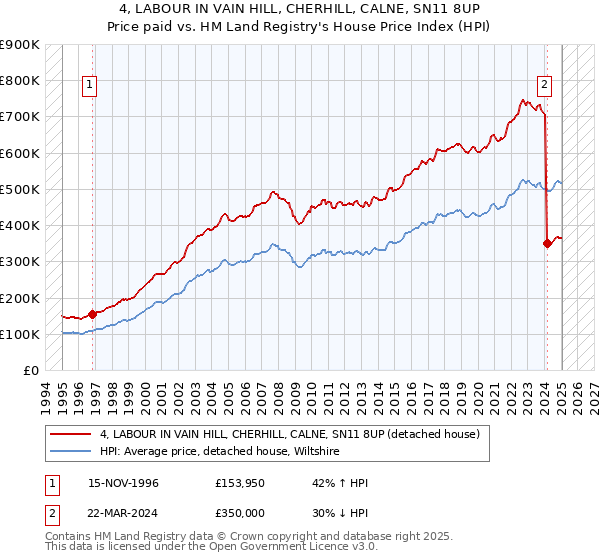 4, LABOUR IN VAIN HILL, CHERHILL, CALNE, SN11 8UP: Price paid vs HM Land Registry's House Price Index
