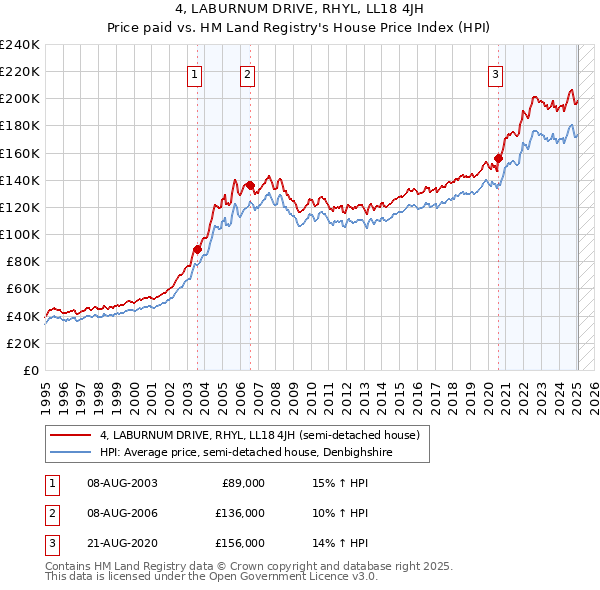 4, LABURNUM DRIVE, RHYL, LL18 4JH: Price paid vs HM Land Registry's House Price Index