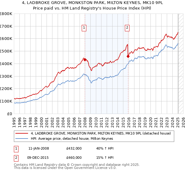 4, LADBROKE GROVE, MONKSTON PARK, MILTON KEYNES, MK10 9PL: Price paid vs HM Land Registry's House Price Index