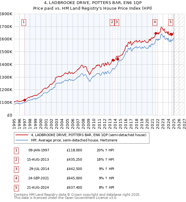 4, LADBROOKE DRIVE, POTTERS BAR, EN6 1QP: Price paid vs HM Land Registry's House Price Index