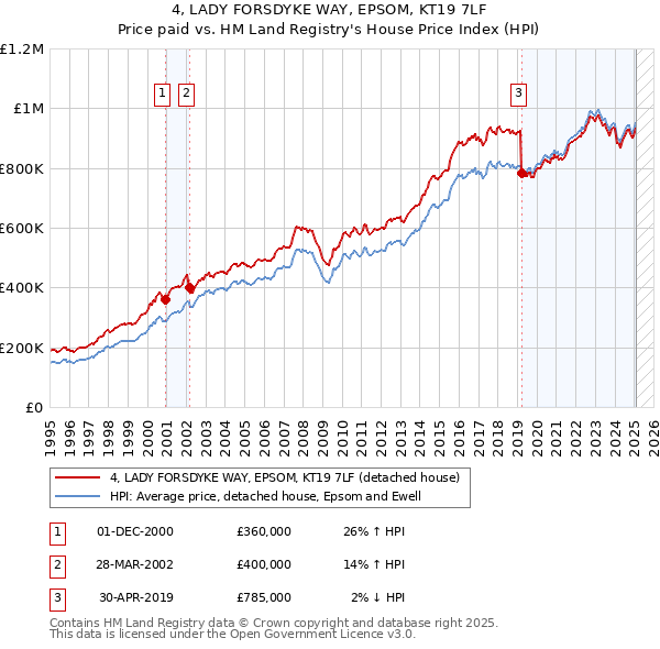 4, LADY FORSDYKE WAY, EPSOM, KT19 7LF: Price paid vs HM Land Registry's House Price Index