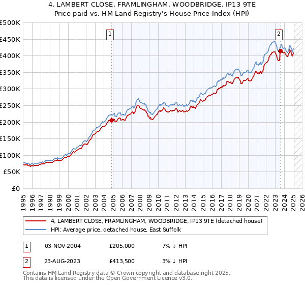 4, LAMBERT CLOSE, FRAMLINGHAM, WOODBRIDGE, IP13 9TE: Price paid vs HM Land Registry's House Price Index