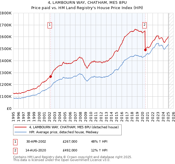 4, LAMBOURN WAY, CHATHAM, ME5 8PU: Price paid vs HM Land Registry's House Price Index