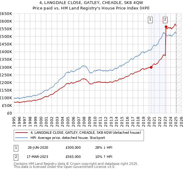 4, LANGDALE CLOSE, GATLEY, CHEADLE, SK8 4QW: Price paid vs HM Land Registry's House Price Index
