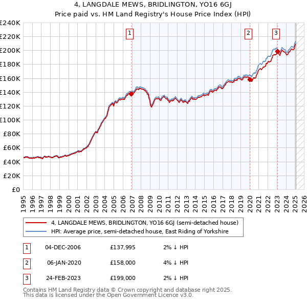 4, LANGDALE MEWS, BRIDLINGTON, YO16 6GJ: Price paid vs HM Land Registry's House Price Index