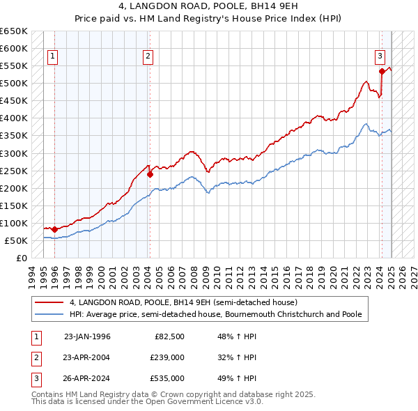 4, LANGDON ROAD, POOLE, BH14 9EH: Price paid vs HM Land Registry's House Price Index
