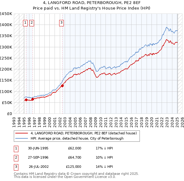 4, LANGFORD ROAD, PETERBOROUGH, PE2 8EF: Price paid vs HM Land Registry's House Price Index