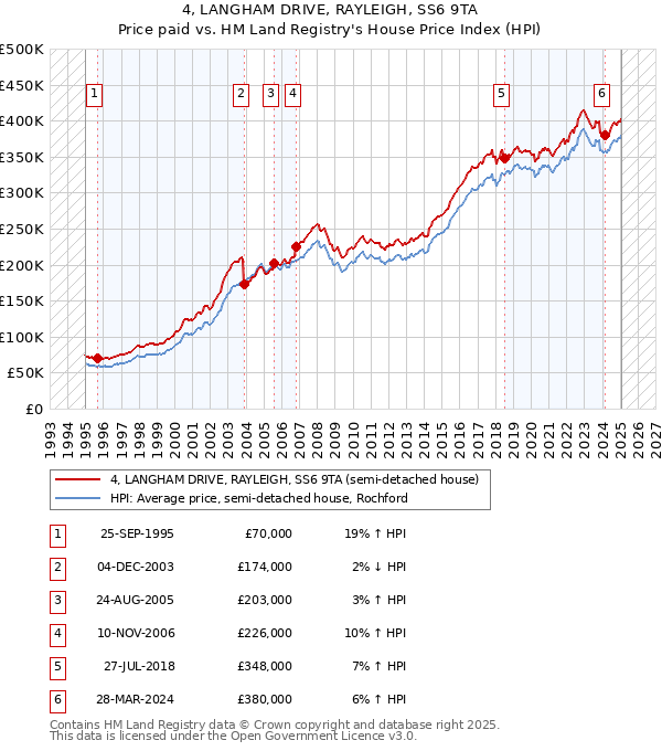 4, LANGHAM DRIVE, RAYLEIGH, SS6 9TA: Price paid vs HM Land Registry's House Price Index