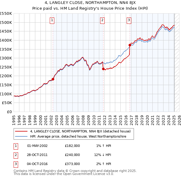 4, LANGLEY CLOSE, NORTHAMPTON, NN4 8JX: Price paid vs HM Land Registry's House Price Index