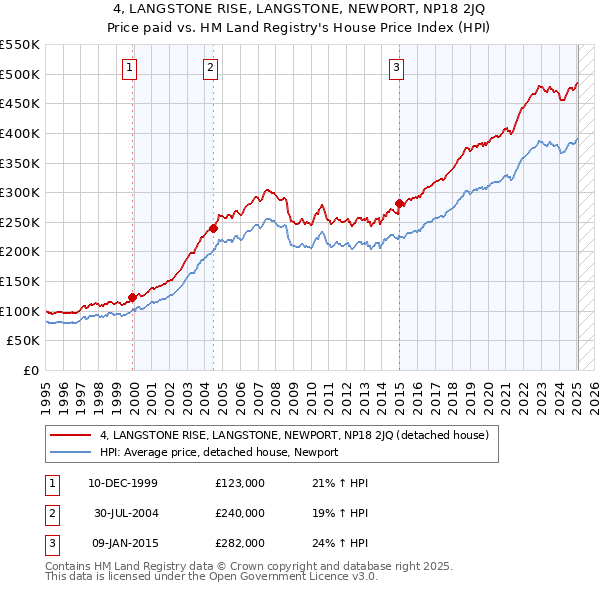 4, LANGSTONE RISE, LANGSTONE, NEWPORT, NP18 2JQ: Price paid vs HM Land Registry's House Price Index