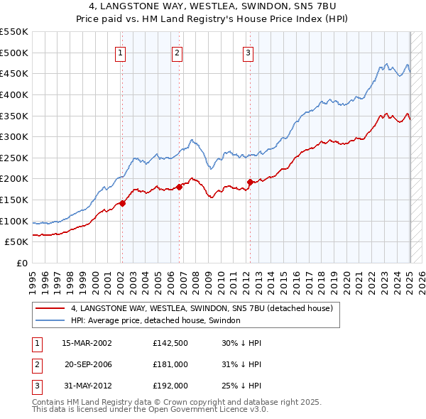 4, LANGSTONE WAY, WESTLEA, SWINDON, SN5 7BU: Price paid vs HM Land Registry's House Price Index