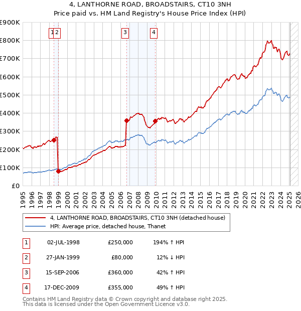 4, LANTHORNE ROAD, BROADSTAIRS, CT10 3NH: Price paid vs HM Land Registry's House Price Index