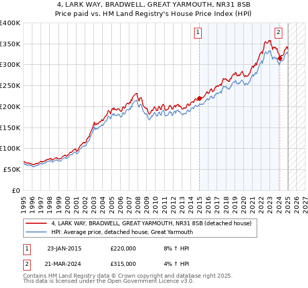 4, LARK WAY, BRADWELL, GREAT YARMOUTH, NR31 8SB: Price paid vs HM Land Registry's House Price Index