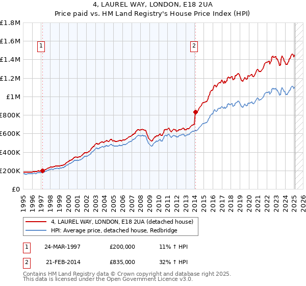 4, LAUREL WAY, LONDON, E18 2UA: Price paid vs HM Land Registry's House Price Index