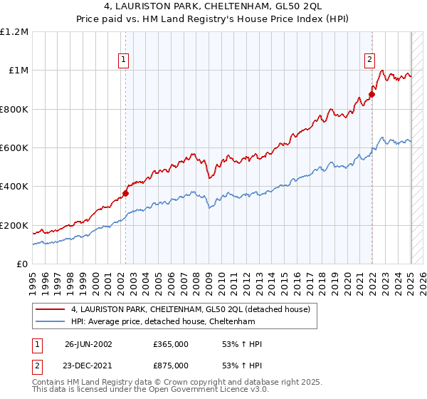 4, LAURISTON PARK, CHELTENHAM, GL50 2QL: Price paid vs HM Land Registry's House Price Index