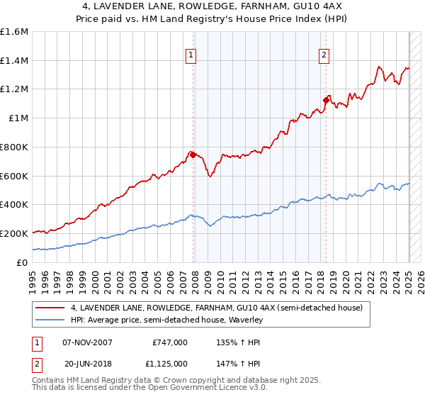 4, LAVENDER LANE, ROWLEDGE, FARNHAM, GU10 4AX: Price paid vs HM Land Registry's House Price Index
