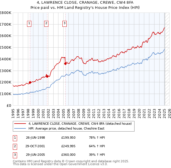 4, LAWRENCE CLOSE, CRANAGE, CREWE, CW4 8FA: Price paid vs HM Land Registry's House Price Index