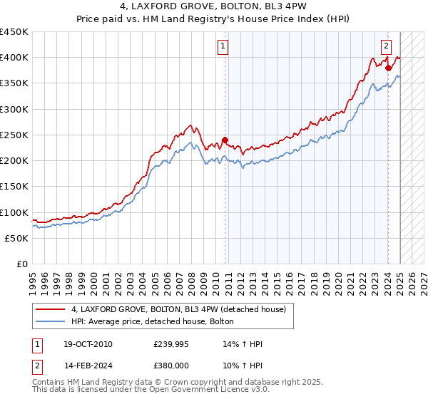 4, LAXFORD GROVE, BOLTON, BL3 4PW: Price paid vs HM Land Registry's House Price Index