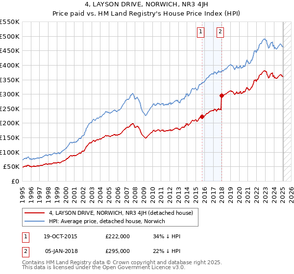 4, LAYSON DRIVE, NORWICH, NR3 4JH: Price paid vs HM Land Registry's House Price Index
