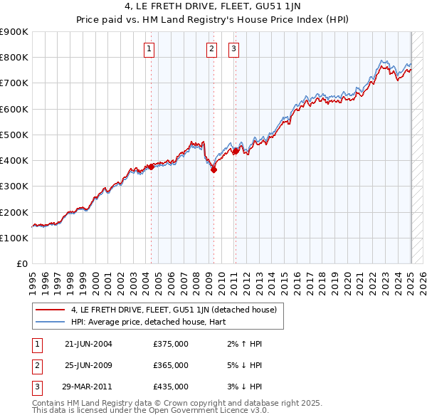 4, LE FRETH DRIVE, FLEET, GU51 1JN: Price paid vs HM Land Registry's House Price Index