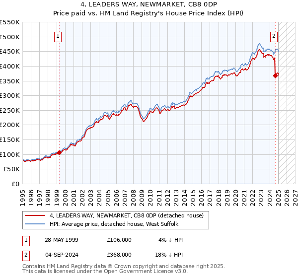 4, LEADERS WAY, NEWMARKET, CB8 0DP: Price paid vs HM Land Registry's House Price Index