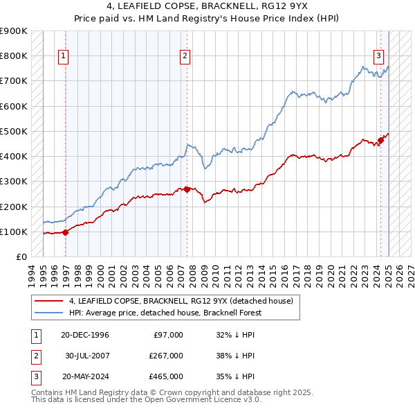 4, LEAFIELD COPSE, BRACKNELL, RG12 9YX: Price paid vs HM Land Registry's House Price Index