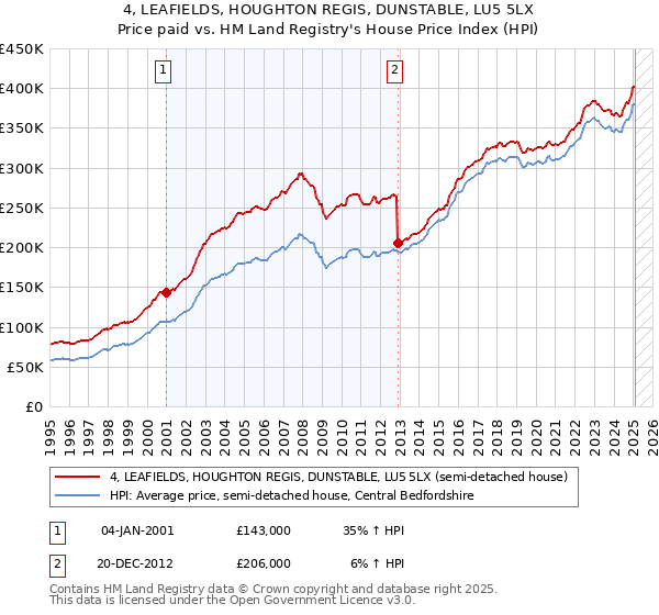 4, LEAFIELDS, HOUGHTON REGIS, DUNSTABLE, LU5 5LX: Price paid vs HM Land Registry's House Price Index