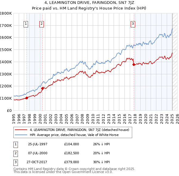 4, LEAMINGTON DRIVE, FARINGDON, SN7 7JZ: Price paid vs HM Land Registry's House Price Index
