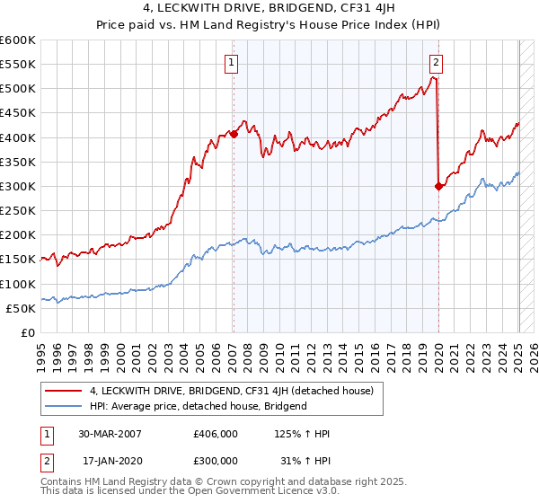 4, LECKWITH DRIVE, BRIDGEND, CF31 4JH: Price paid vs HM Land Registry's House Price Index