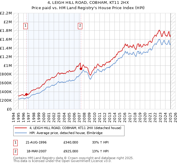 4, LEIGH HILL ROAD, COBHAM, KT11 2HX: Price paid vs HM Land Registry's House Price Index
