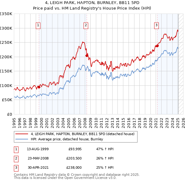 4, LEIGH PARK, HAPTON, BURNLEY, BB11 5PD: Price paid vs HM Land Registry's House Price Index