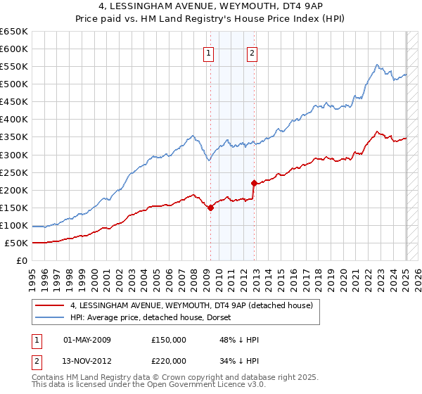 4, LESSINGHAM AVENUE, WEYMOUTH, DT4 9AP: Price paid vs HM Land Registry's House Price Index