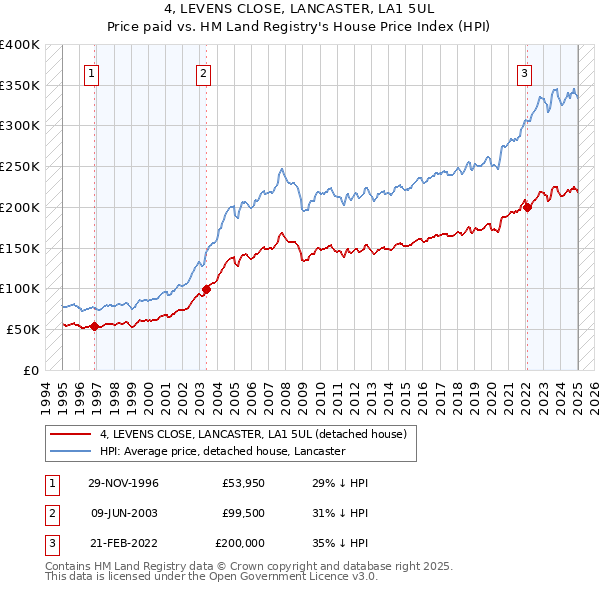 4, LEVENS CLOSE, LANCASTER, LA1 5UL: Price paid vs HM Land Registry's House Price Index