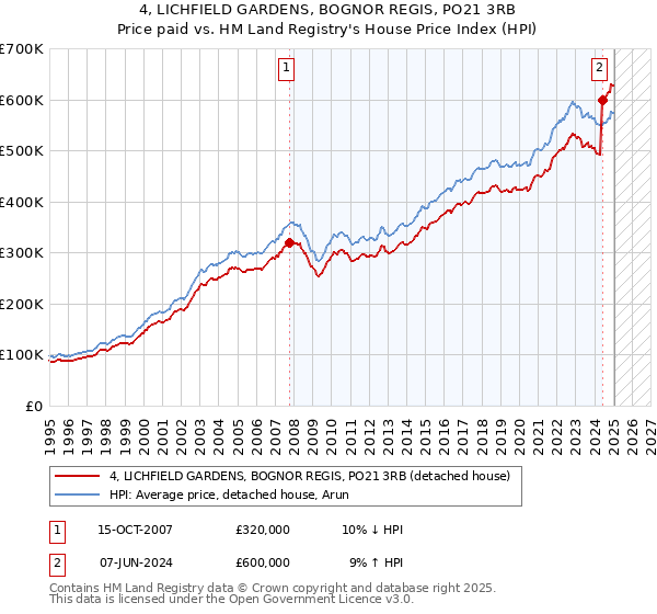 4, LICHFIELD GARDENS, BOGNOR REGIS, PO21 3RB: Price paid vs HM Land Registry's House Price Index
