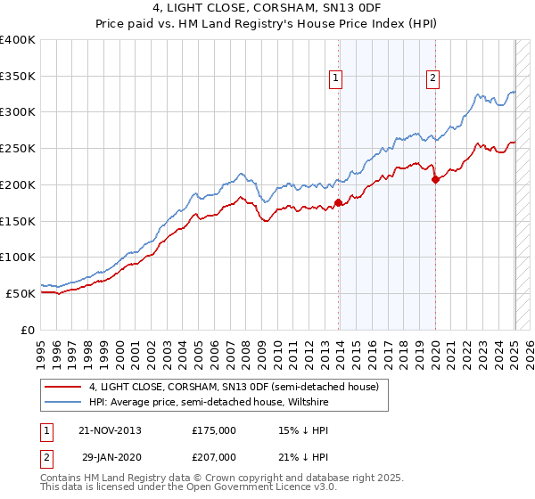 4, LIGHT CLOSE, CORSHAM, SN13 0DF: Price paid vs HM Land Registry's House Price Index