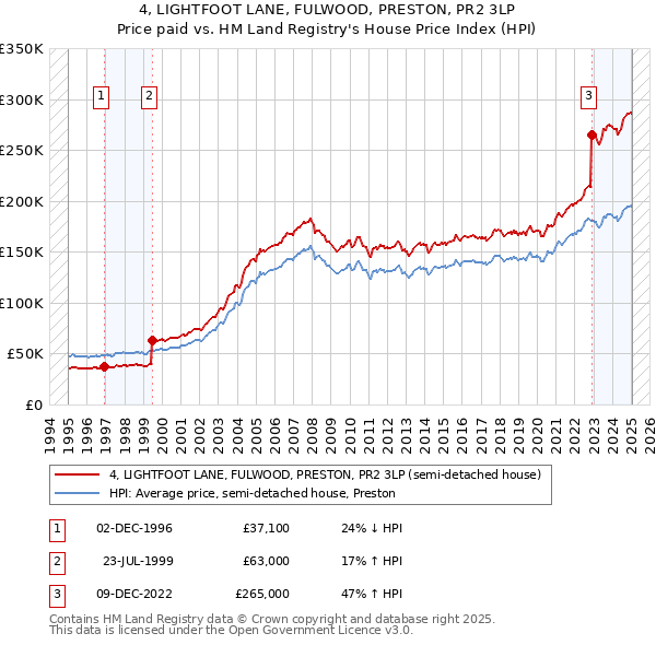 4, LIGHTFOOT LANE, FULWOOD, PRESTON, PR2 3LP: Price paid vs HM Land Registry's House Price Index