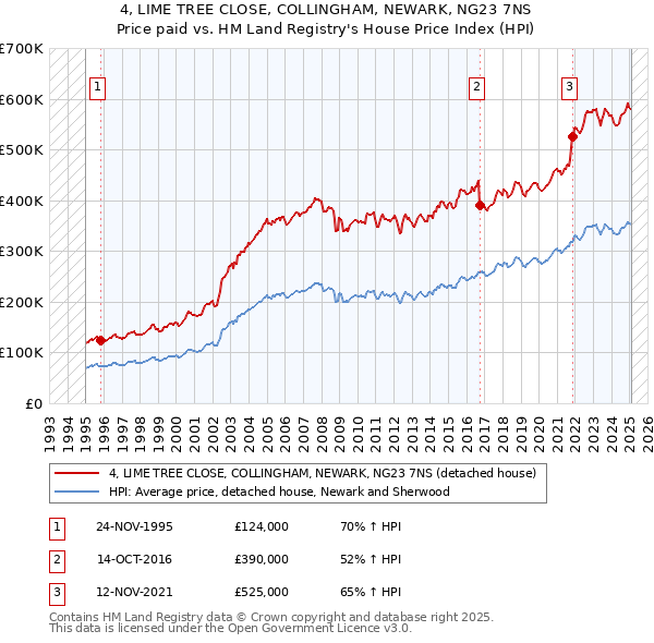 4, LIME TREE CLOSE, COLLINGHAM, NEWARK, NG23 7NS: Price paid vs HM Land Registry's House Price Index