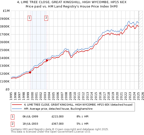 4, LIME TREE CLOSE, GREAT KINGSHILL, HIGH WYCOMBE, HP15 6EX: Price paid vs HM Land Registry's House Price Index