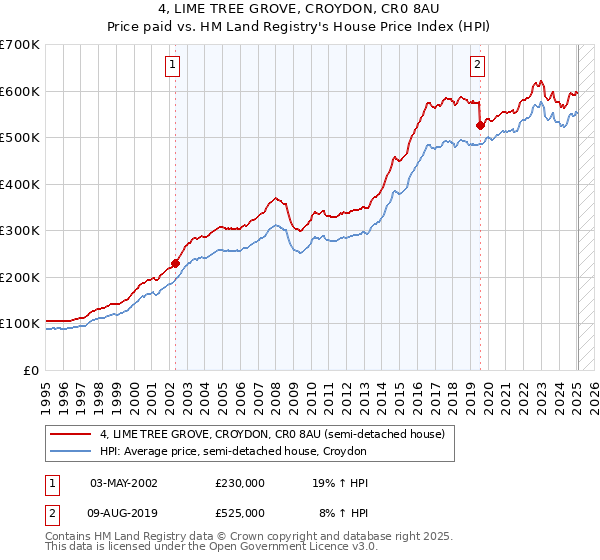 4, LIME TREE GROVE, CROYDON, CR0 8AU: Price paid vs HM Land Registry's House Price Index