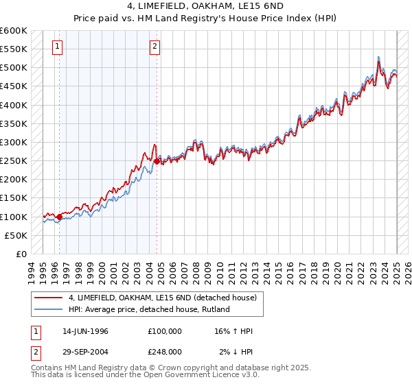 4, LIMEFIELD, OAKHAM, LE15 6ND: Price paid vs HM Land Registry's House Price Index
