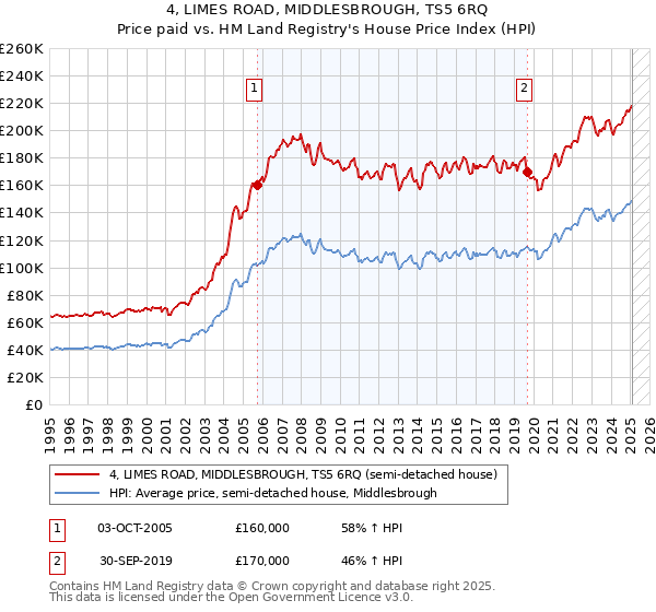 4, LIMES ROAD, MIDDLESBROUGH, TS5 6RQ: Price paid vs HM Land Registry's House Price Index