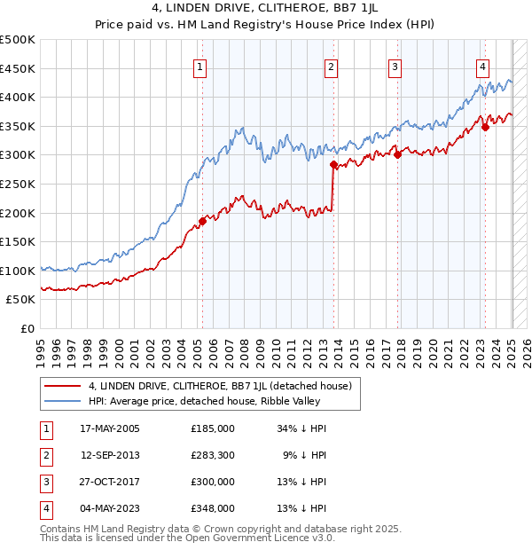 4, LINDEN DRIVE, CLITHEROE, BB7 1JL: Price paid vs HM Land Registry's House Price Index