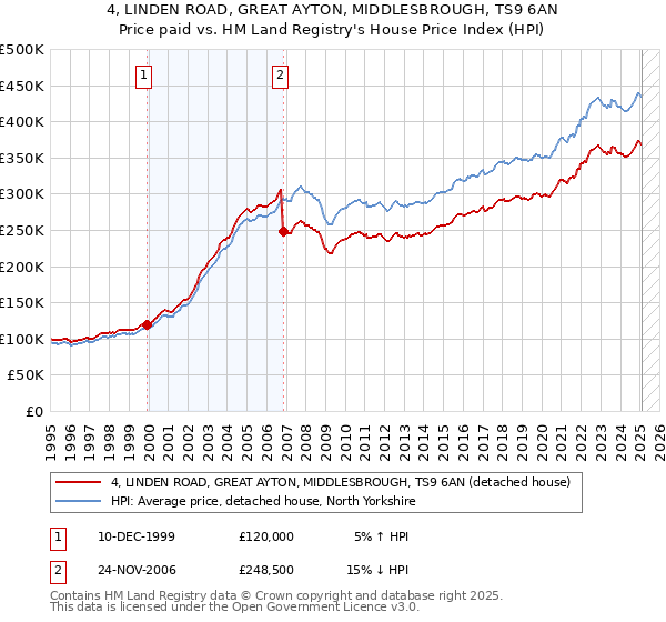 4, LINDEN ROAD, GREAT AYTON, MIDDLESBROUGH, TS9 6AN: Price paid vs HM Land Registry's House Price Index