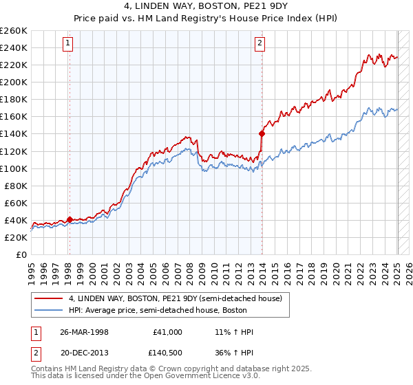 4, LINDEN WAY, BOSTON, PE21 9DY: Price paid vs HM Land Registry's House Price Index