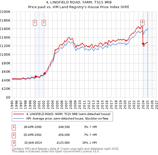4, LINGFIELD ROAD, YARM, TS15 9RB: Price paid vs HM Land Registry's House Price Index