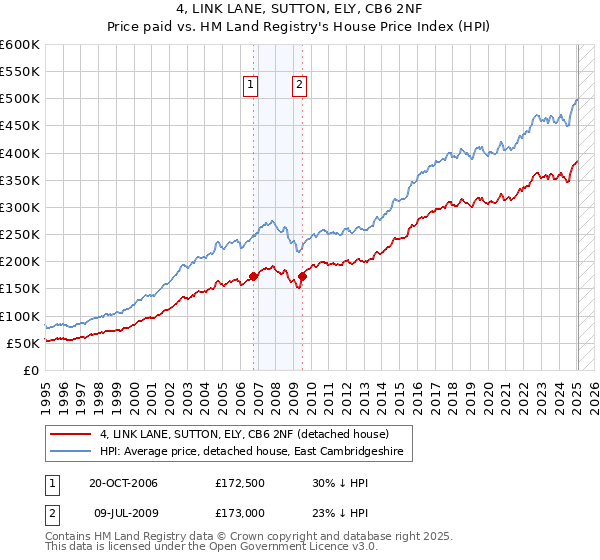 4, LINK LANE, SUTTON, ELY, CB6 2NF: Price paid vs HM Land Registry's House Price Index