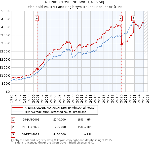 4, LINKS CLOSE, NORWICH, NR6 5PJ: Price paid vs HM Land Registry's House Price Index