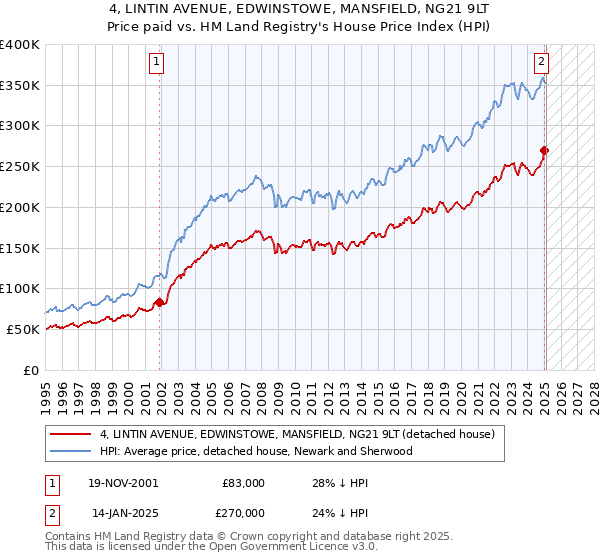4, LINTIN AVENUE, EDWINSTOWE, MANSFIELD, NG21 9LT: Price paid vs HM Land Registry's House Price Index