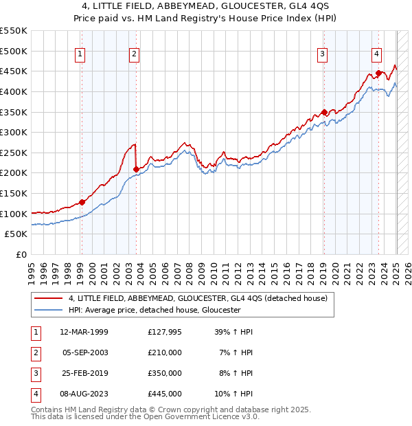 4, LITTLE FIELD, ABBEYMEAD, GLOUCESTER, GL4 4QS: Price paid vs HM Land Registry's House Price Index